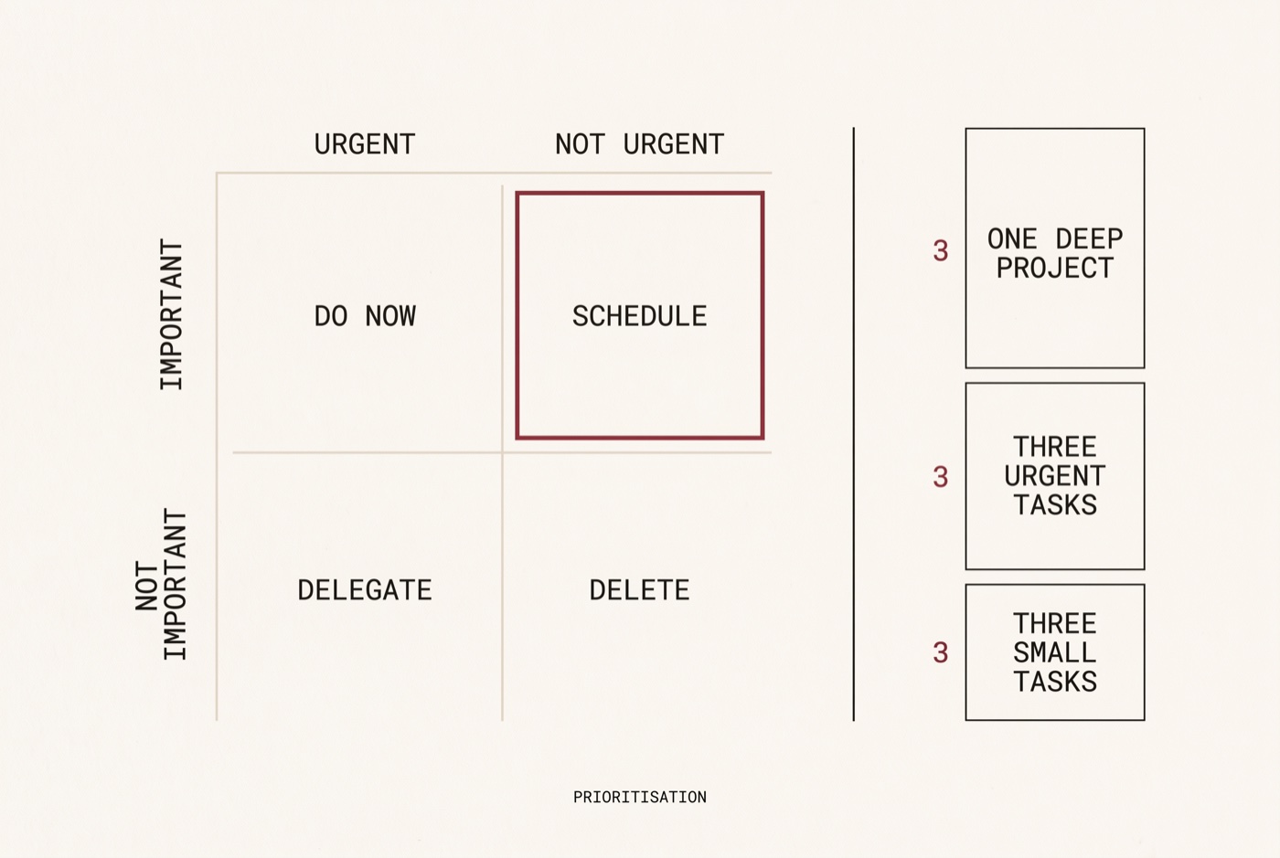 A two-by-two matrix of urgent against important, with the cells do now, schedule, delegate and delete, beside the three by three shape of one deep project and two sets of three tasks