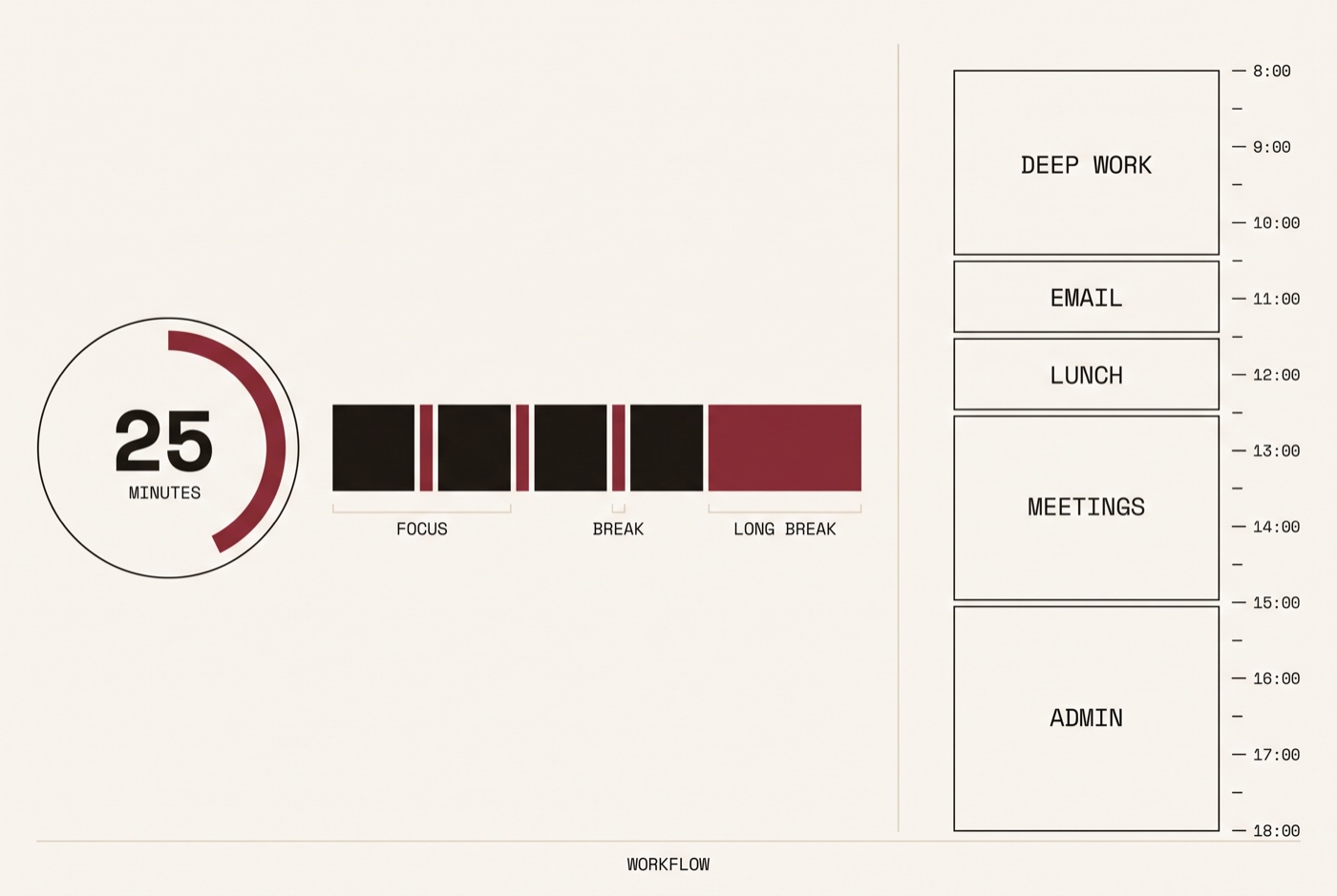 A twenty-five minute timer dial, four focus blocks separated by short breaks and followed by a long break, and a day calendar blocked into deep work, email, lunch, meetings and admin