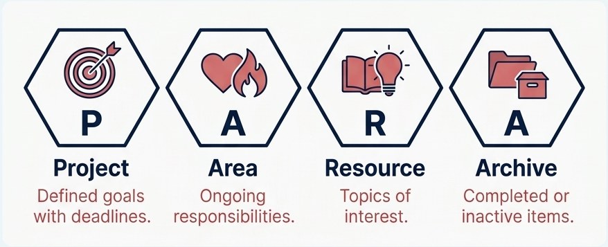 Four hexagons labelled Project, Area, Resource and Archive, each with a short definition: defined goals with deadlines, ongoing responsibilities, topics of interest, and completed or inactive items.